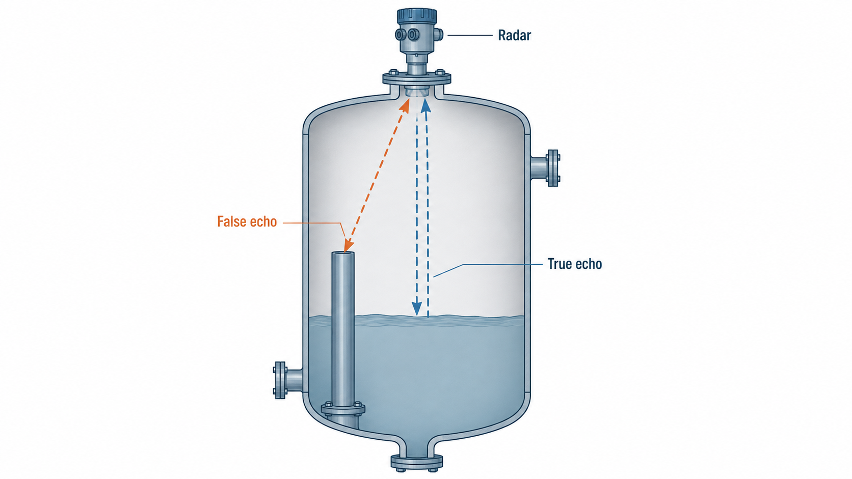 Radar level transmitter showing true surface echo and false echo from an internal vessel obstruction