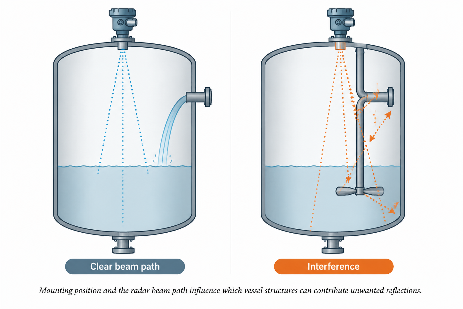 Comparison of clear and obstructed radar level transmitter beam paths in a process vessel